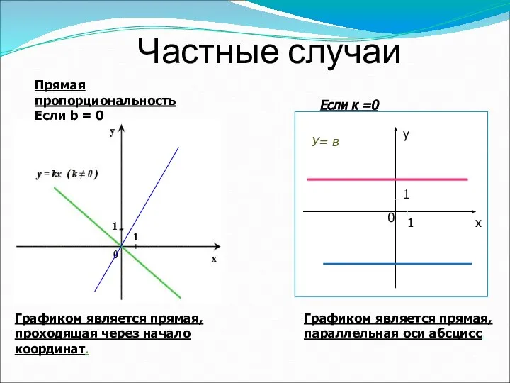 Частные случаи Графиком является прямая, проходящая через начало координат. Прямая пропорциональность Если