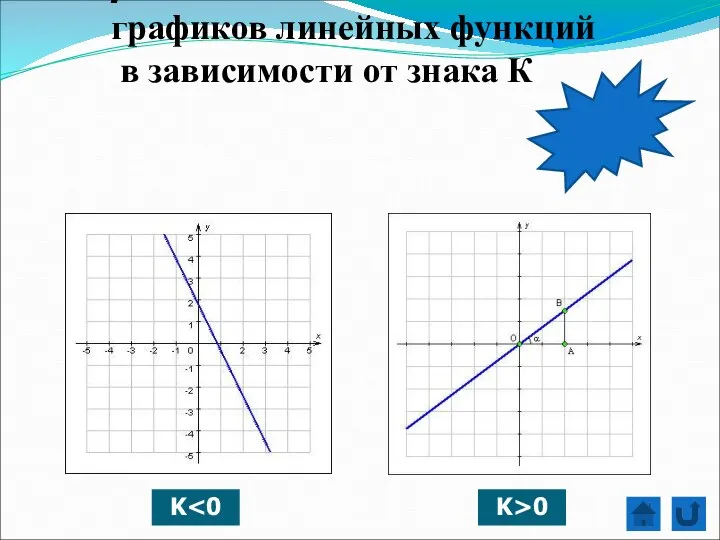 Взаимное расположение графиков линейных функций в зависимости от знака К K K>0