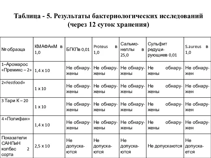 Таблица - 5. Результаты бактериологических исследований (через 12 суток хранения)