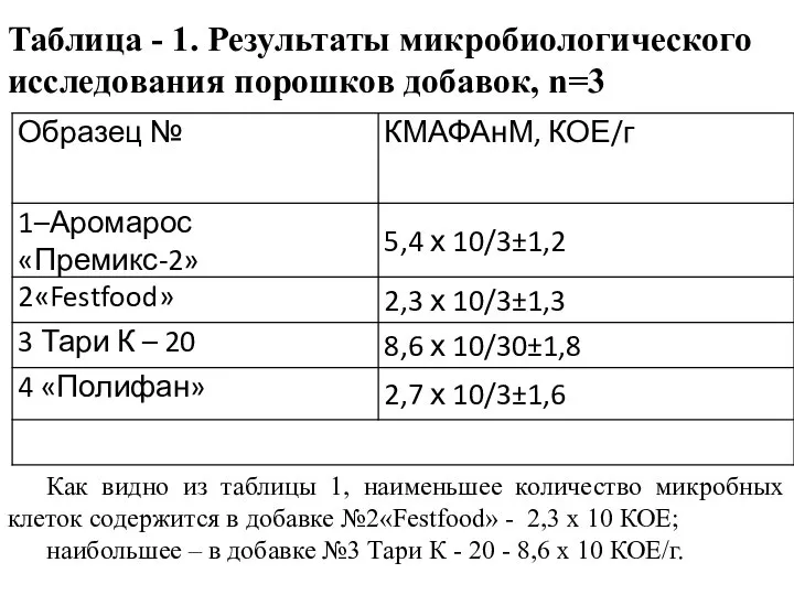 Таблица - 1. Результаты микробиологического исследования порошков добавок, n=3 Как видно из