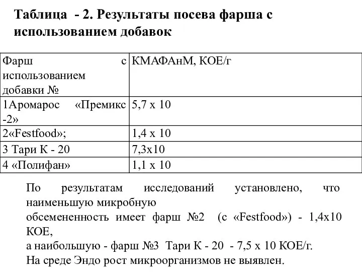 Таблица - 2. Результаты посева фарша с использованием добавок По результатам исследований