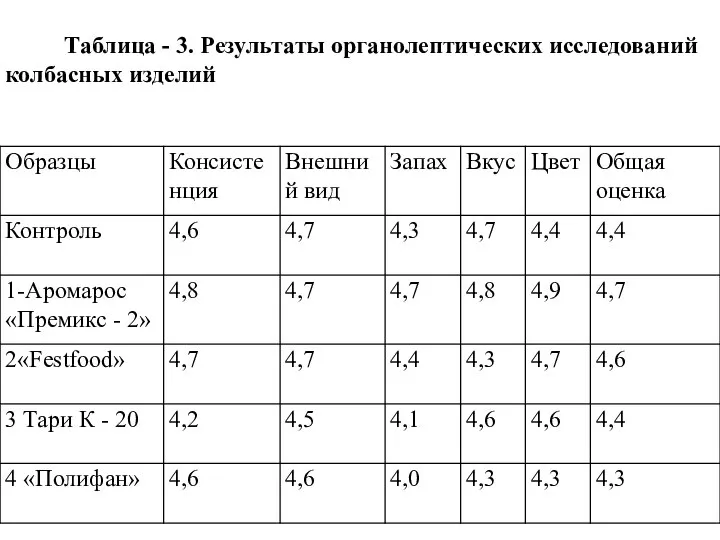 Таблица - 3. Результаты органолептических исследований колбасных изделий