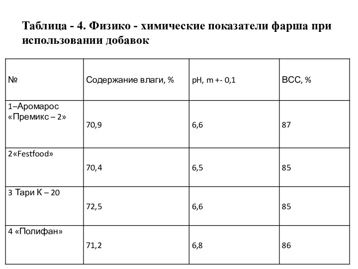 Таблица - 4. Физико - химические показатели фарша при использовании добавок