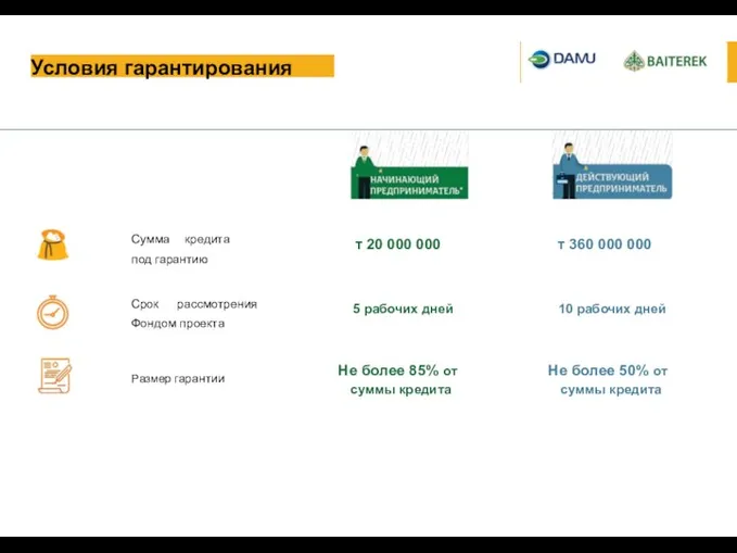 Условия гарантирования Сумма кредита под гарантию т 20 000 000 т 360