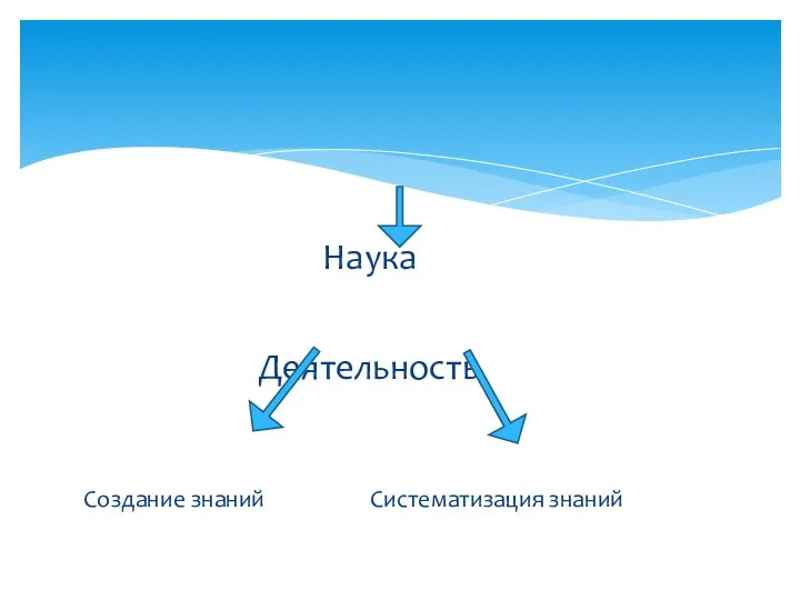 Наука Деятельность Создание знаний Систематизация знаний