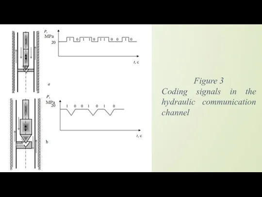 Figure 3 Coding signals in the hydraulic communication channel