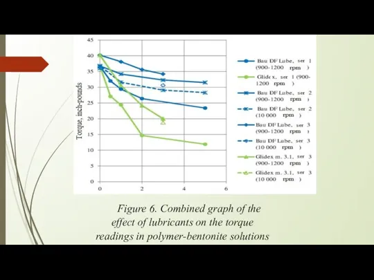 Figure 6. Combined graph of the effect of lubricants on the torque readings in polymer-bentonite solutions