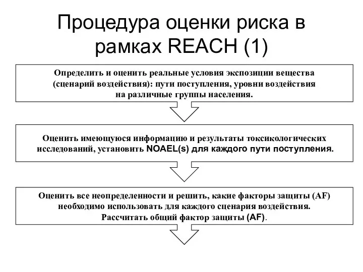 Процедура оценки риска в рамках REACH (1) Определить и оценить реальные условия