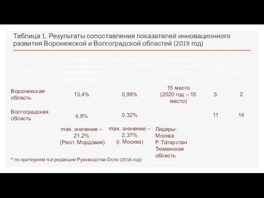 Таблица 1. Результаты сопоставления показателей инновационного развития Воронежской и Волгоградской областей (2019