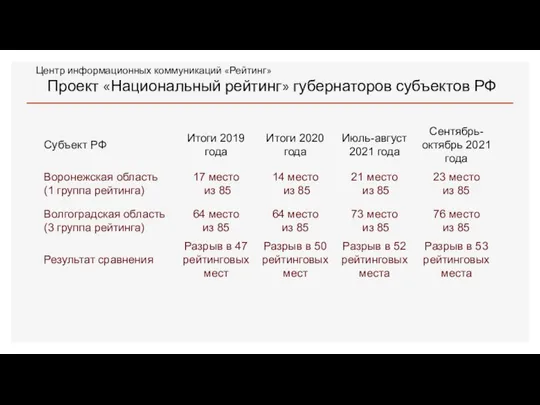 Центр информационных коммуникаций «Рейтинг» Проект «Национальный рейтинг» губернаторов субъектов РФ