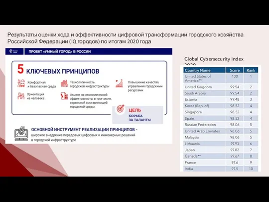 Результаты оценки хода и эффективности цифровой трансформации городского хозяйства Российской Федерации (IQ