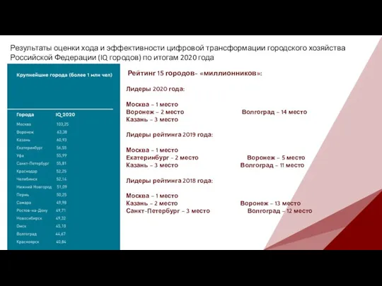 Результаты оценки хода и эффективности цифровой трансформации городского хозяйства Российской Федерации (IQ