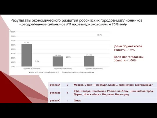 Результаты экономического развития российских городов-миллионников: - распределение субъектов РФ по размеру экономики