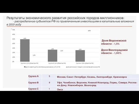 Доля Воронежской области – 1,5% Доля Волгоградской области – 1,00% Результаты экономического