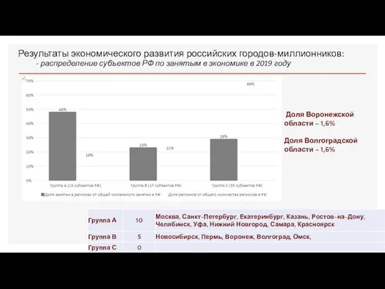 Доля Воронежской области – 1,6% Доля Волгоградской области – 1,6% Результаты экономического