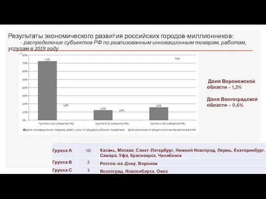 Доля Воронежской области – 1,2% Доля Волгоградской области – 0,6% Результаты экономического