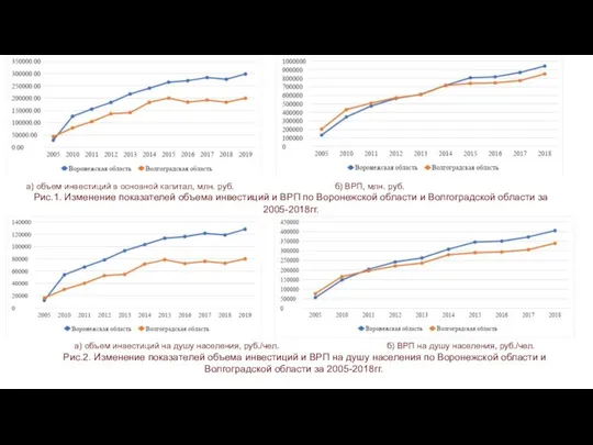 а) объем инвестиций в основной капитал, млн. руб. б) ВРП, млн. руб.