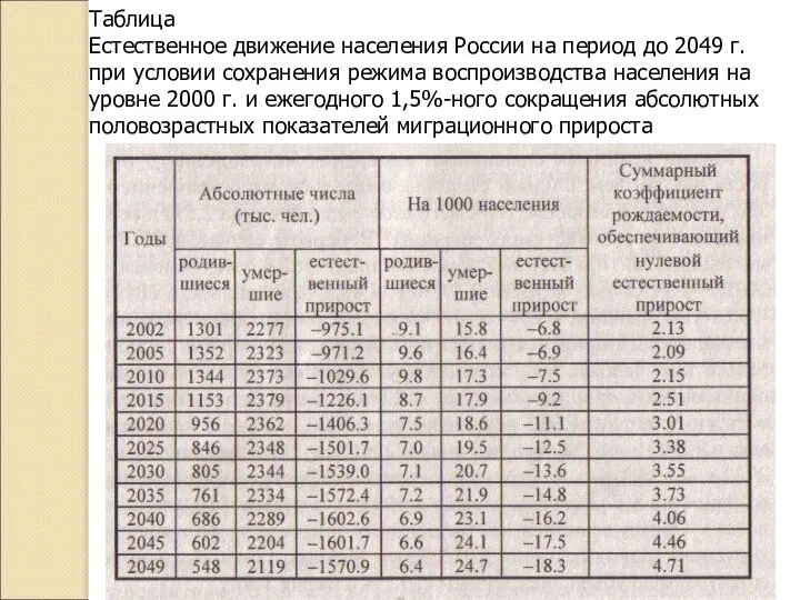 Таблица Естественное движение населения России на период до 2049 г. при условии