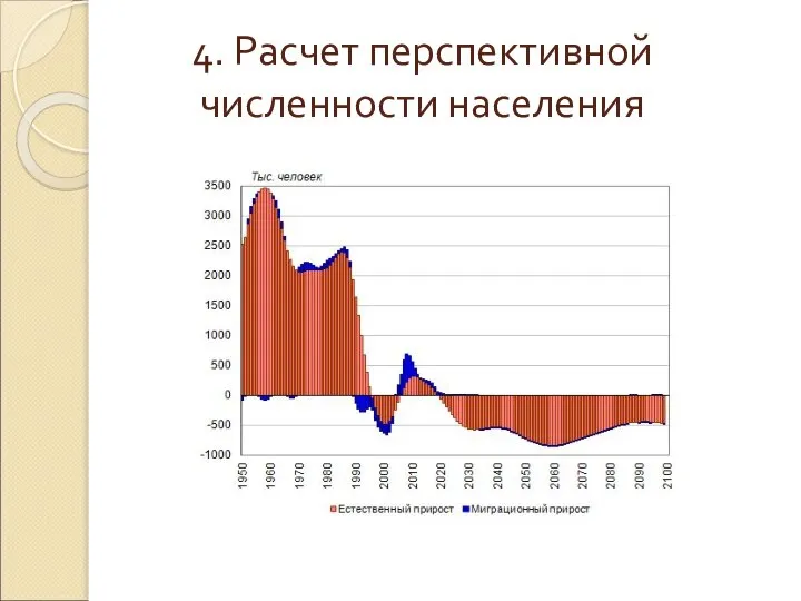 4. Расчет перспективной численности населения