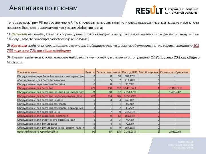 Аналитика по ключам Теперь рассмотрим РК на уровне ключей. По ключевым запросам