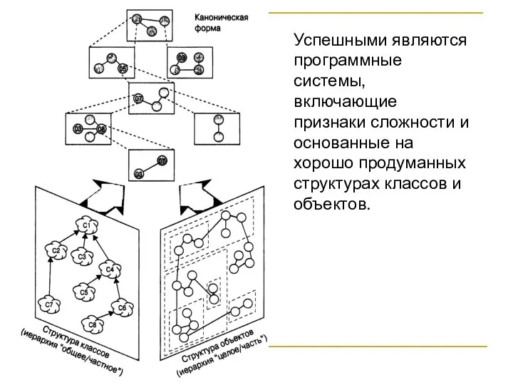 Успешными являются программные системы, включающие признаки сложности и основанные на хорошо продуманных структурах классов и объектов.