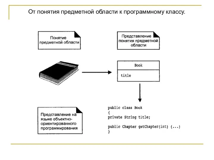 От понятия предметной области к программному классу.