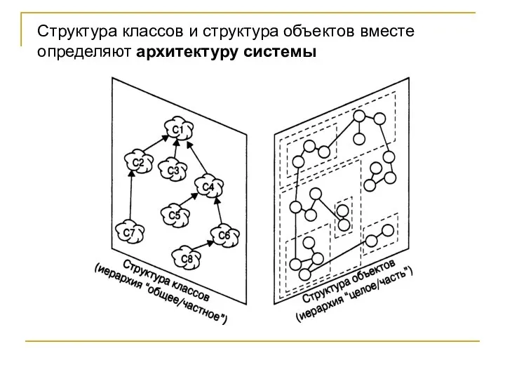 Структура классов и структура объектов вместе определяют архитектуру системы