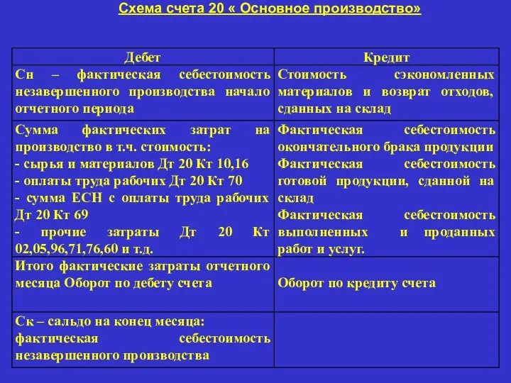 Схема счета 20 « Основное производство»