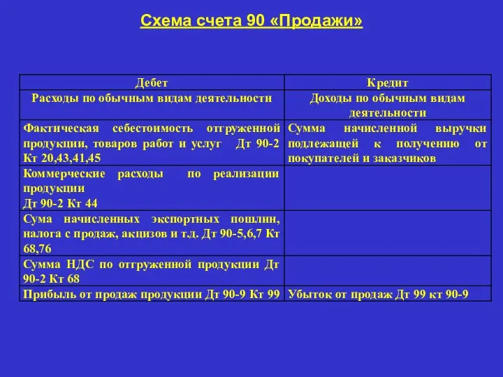 Схема счета 90 «Продажи»