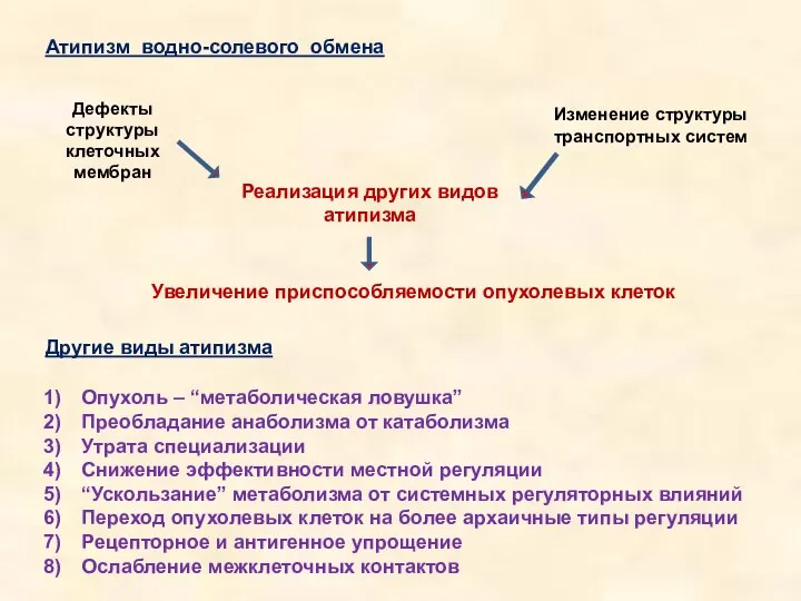 Атипизм водно-солевого обмена Дефекты структуры клеточных мембран Изменение структуры транспортных систем Реализация