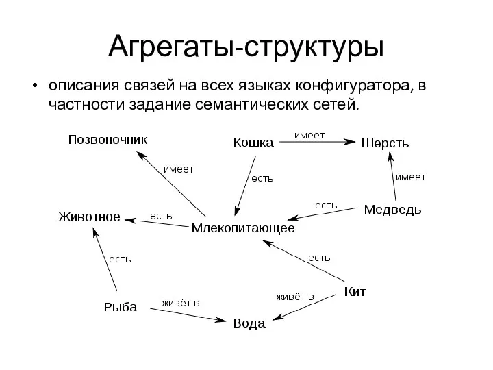 Агрегаты-структуры описания связей на всех языках конфигуратора, в частности задание семантических сетей.