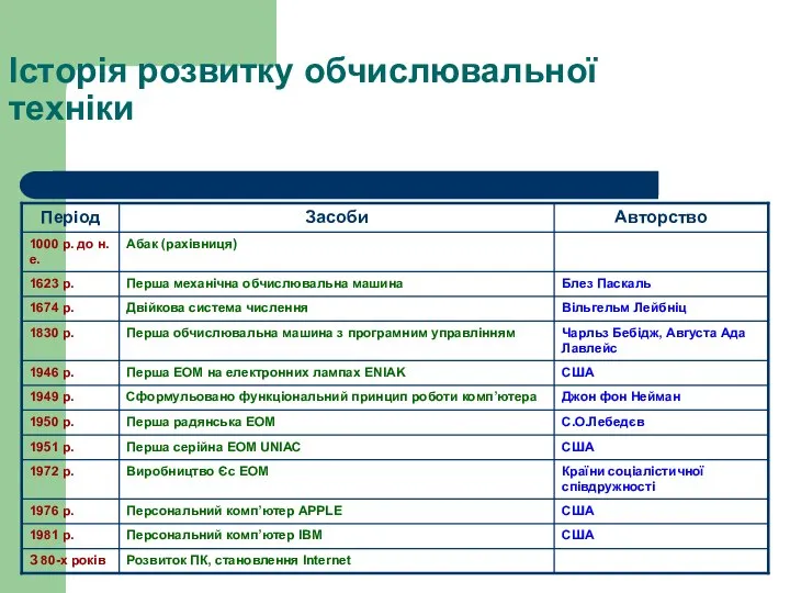 Історія розвитку обчислювальної техніки