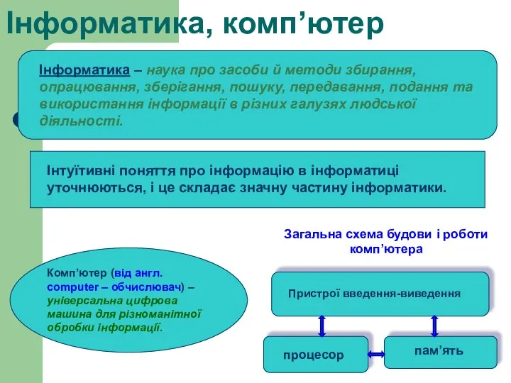 Інформатика, комп’ютер Загальна схема будови і роботи комп’ютера