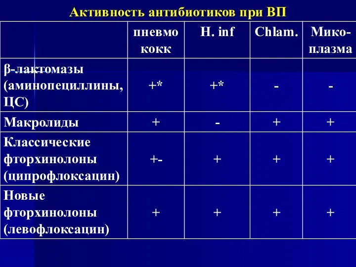 Активность антибиотиков при ВП