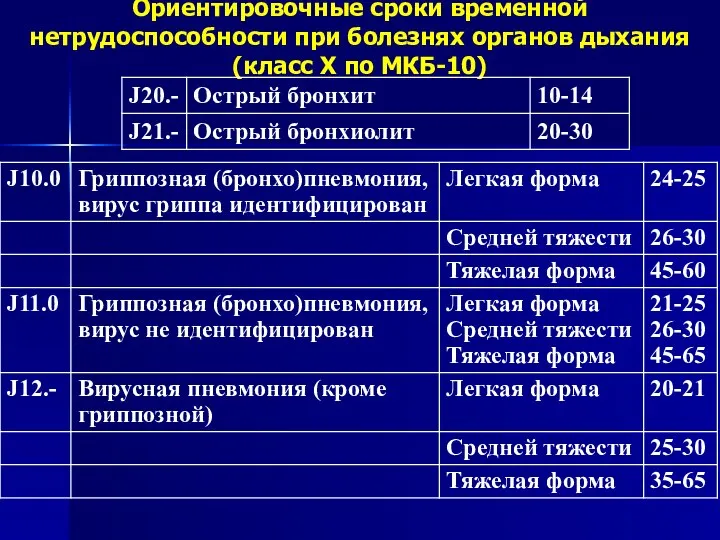 Ориентировочные сроки временной нетрудоспособности при болезнях органов дыхания (класс Х по МКБ-10)