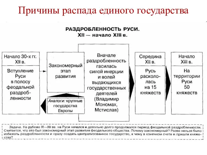 Причины распада единого государства