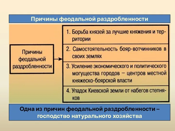 Причины феодальной раздробленности Одна из причин феодальной раздробленности – господство натурального хозяйства