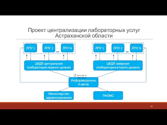 Проект централизации лабораторных услуг Астраханской области ЛПУ 1 ЛПУ 2 ЛПУ N