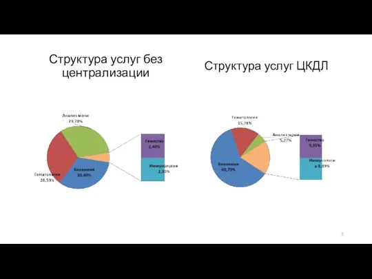 Структура услуг без централизации Структура услуг ЦКДЛ