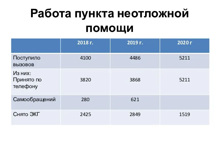 Работа пункта неотложной помощи