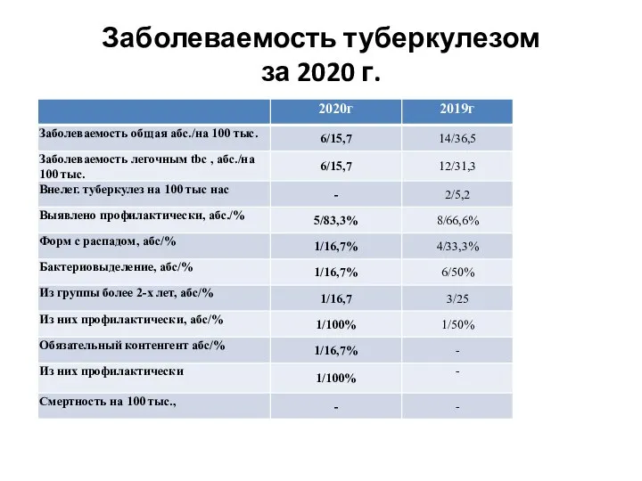 Заболеваемость туберкулезом за 2020 г.