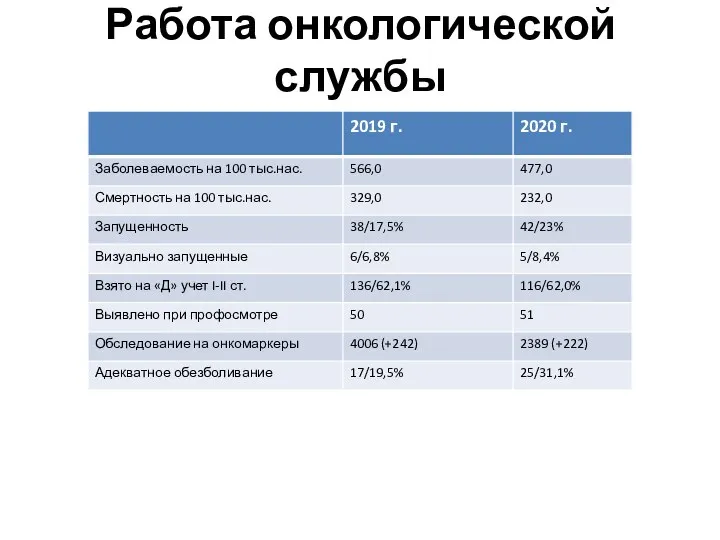 Работа онкологической службы