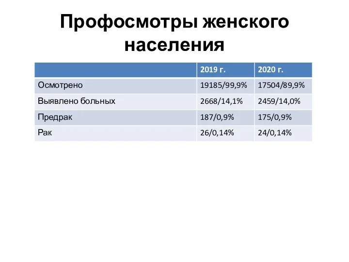 Профосмотры женского населения