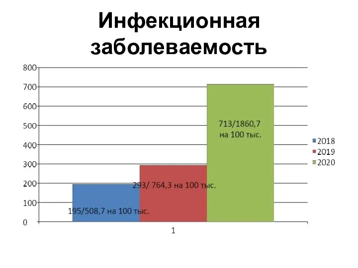 Инфекционная заболеваемость