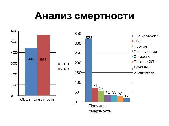 Анализ смертности Причины смертности