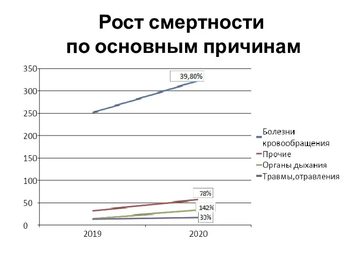 Рост смертности по основным причинам