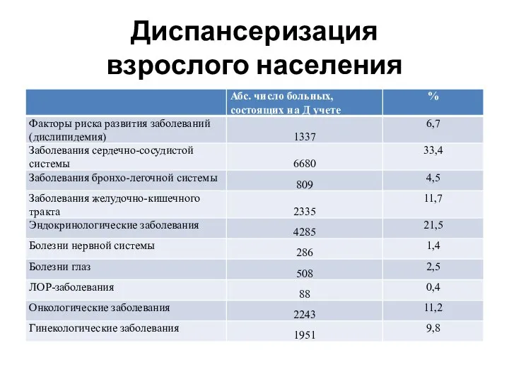 Диспансеризация взрослого населения