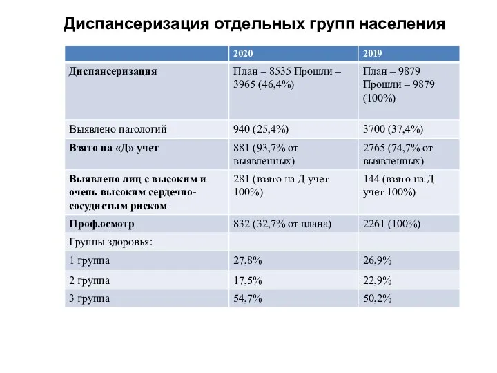 Диспансеризация отдельных групп населения