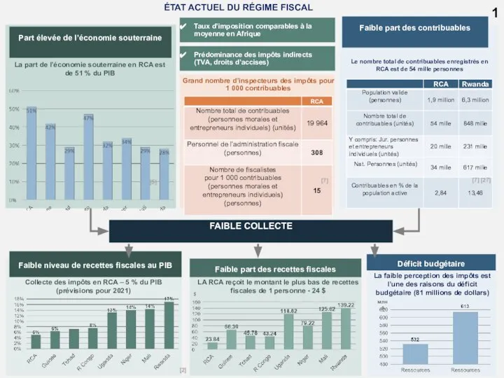 1 Faible niveau de recettes fiscales au PIB Faible part des contribuables