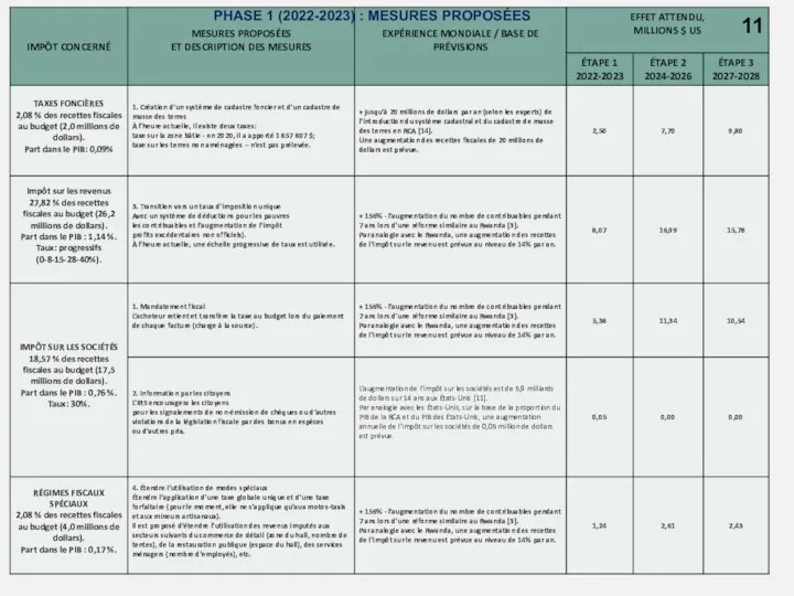 PHASE 1 (2022-2023) : MESURES PROPOSÉES 11